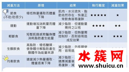 你適合哪種減肥法